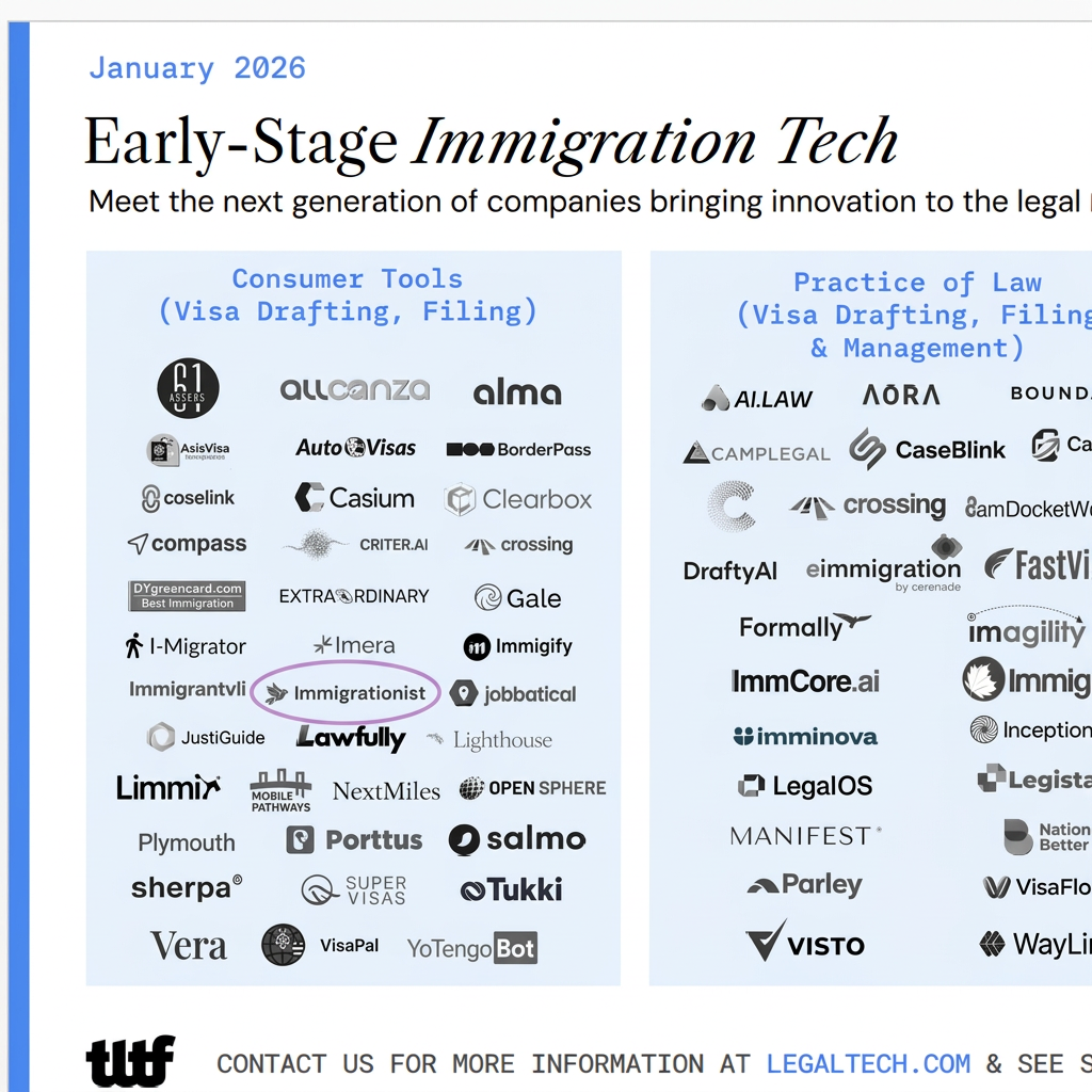Extract from The LegalTech Fund Immigration Tech Market Map showing Immigrationist among consumer visa drafting and filing tools.